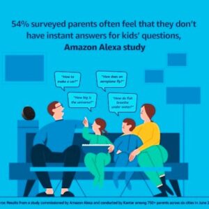 54% surveyed parents often feel that they don’t have instant answers for kids’ questions, Amazon Alexa study