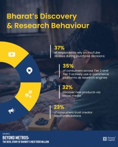 From Messaging to Commerce, ~90% of Bharat Consumers Use WhatsApp as Their Primary Digital Platform: Finds Rukam Capital Study – Beyond Metros: The Real Story of Bharat’s Next 500 Million